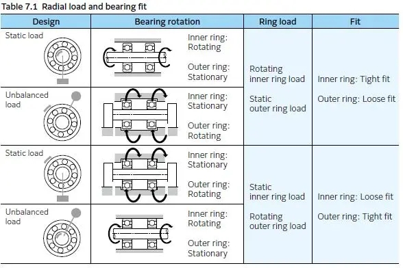 軸承與軸的公差匹配：如何確?？煽窟\行？
